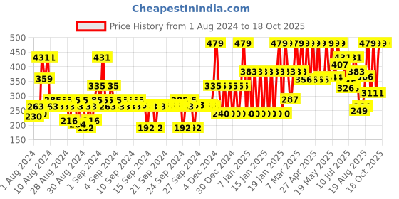 ajio.com john players Cotton Trunks with Contoured Crotch john players Price History Graph from 1 Aug 2024 to 18 Oct 2025