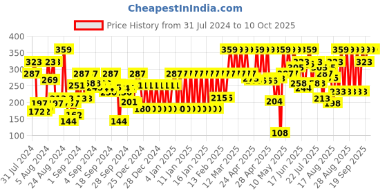 ajio.com john players Cotton Trunks with Contoured Crotch john players Price History Graph from 31 Jul 2024 to 10 Oct 2025