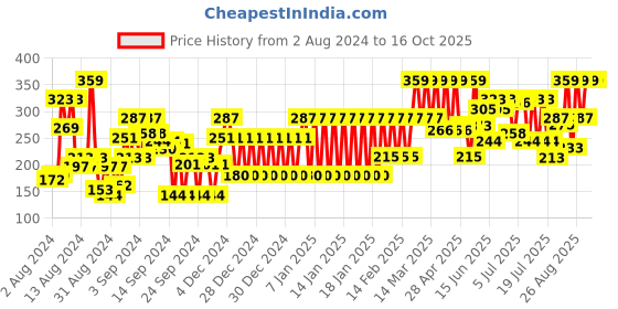 ajio.com john players Cotton Trunks with Contoured Crotch john players Price History Graph from 2 Aug 2024 to 16 Oct 2025