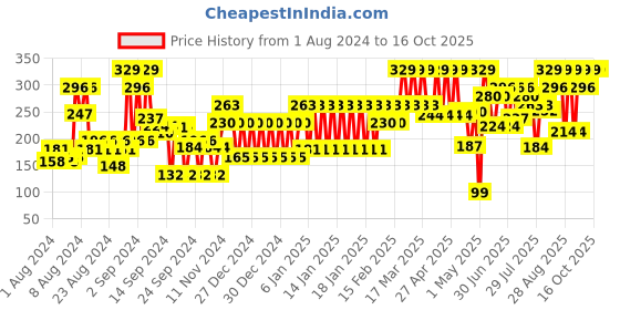 ajio.com john players Cotton Trunks with Contoured Crotch john players Price History Graph from 1 Aug 2024 to 16 Oct 2025