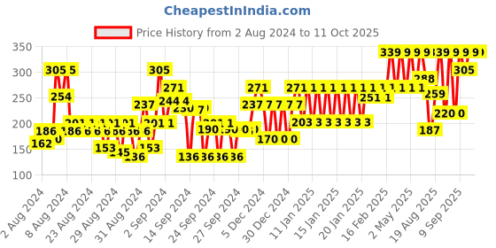 ajio.com john players Cotton Trunks with Contoured Crotch john players Price History Graph from 2 Aug 2024 to 10 Oct 2025