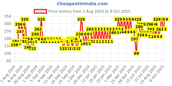 ajio.com john players Cotton Trunks with Contoured Crotch john players Price History Graph from 1 Aug 2024 to 9 Oct 2025