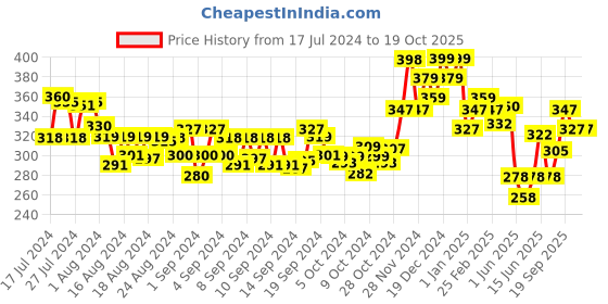 ajio.com damensch Cotton Trunks with Elasticated Waist damensch Price History Graph from 17 Jul 2024 to 18 Oct 2025