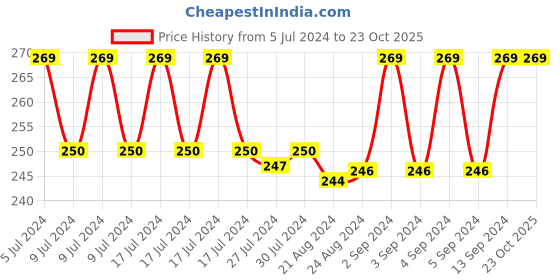 ajio.com xyxx Cotton Trunks with Elasticated Waistband xyxx Price History Graph from 5 Jul 2024 to 23 Oct 2025