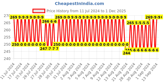 ajio.com xyxx Cotton Trunks with Elasticated Waistband xyxx Price History Graph from 11 Jul 2024 to 1 Dec 2025