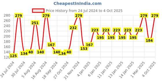ajio.com john players Cotton Trunks with Front Fly john players Price History Graph from 24 Jul 2024 to 4 Oct 2025
