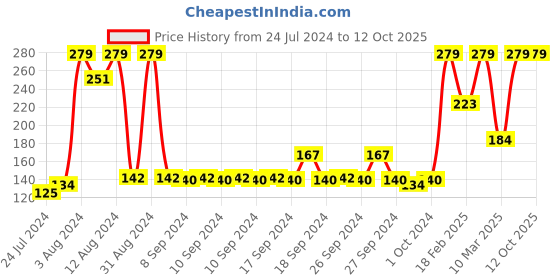 ajio.com john players Cotton Trunks with Front Fly john players Price History Graph from 24 Jul 2024 to 11 Oct 2025