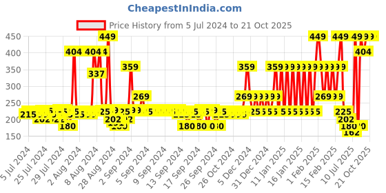 ajio.com john players Cotton Trunks with H-Fly john players Price History Graph from 5 Jul 2024 to 20 Oct 2025