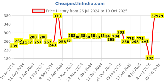 ajio.com pepe jeans Cotton Trunks with Signature Branding pepe jeans Price History Graph from 26 Jul 2024 to 18 Oct 2025