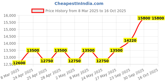 ajio.com brooks brothers Cotton Twill Chore Jacket brooks brothers Price History Graph from 8 Mar 2025 to 16 Oct 2025