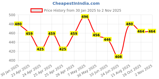 ajio.com piku store Cotton Typographic Set piku store Price History Graph from 30 Jan 2025 to 1 Nov 2025