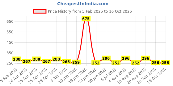 ajio.com piku store Cotton Typographic Set piku store Price History Graph from 5 Feb 2025 to 15 Oct 2025