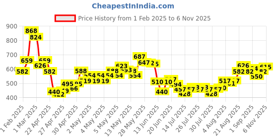 ajio.com mini klub Cotton Typographic Sweatshirt mini klub Price History Graph from 1 Feb 2025 to 6 Nov 2025