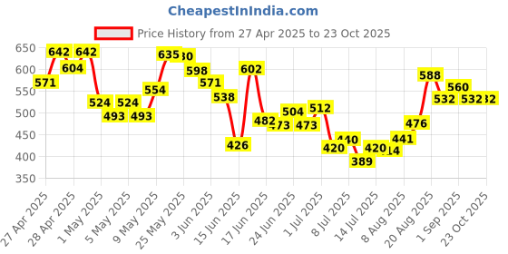ajio.com mini klub Cotton Typographic Sweatshirt mini klub Price History Graph from 27 Apr 2025 to 23 Oct 2025
