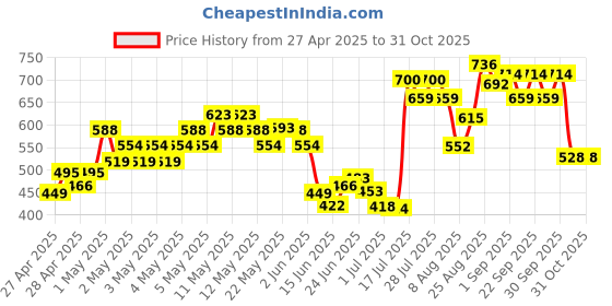 ajio.com mini klub Cotton Typographic Top mini klub Price History Graph from 27 Apr 2025 to 31 Oct 2025
