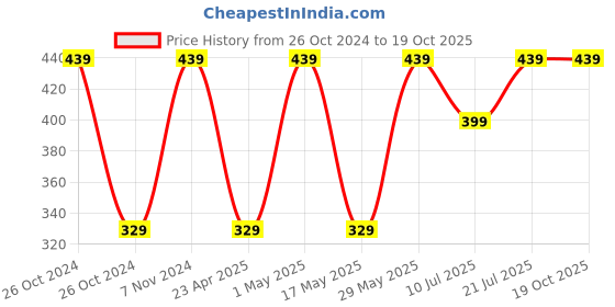 ajio.com jockey Cotton Ultrasoft and Durable  Hand Towel jockey Price History Graph from 26 Oct 2024 to 19 Oct 2025