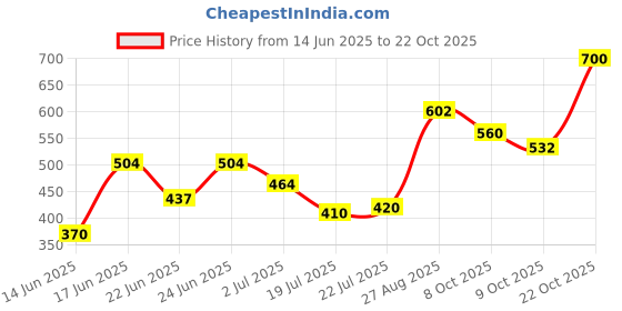 ajio.com bumzee Cotton V Neck T-shirt Pack Of 4 bumzee Price History Graph from 14 Jun 2025 to 22 Oct 2025