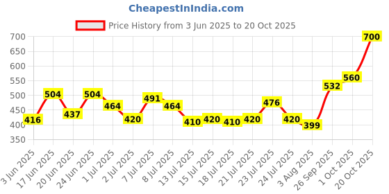 ajio.com bumzee Cotton V Neck T-shirt Pack Of 4 bumzee Price History Graph from 3 Jun 2025 to 20 Oct 2025