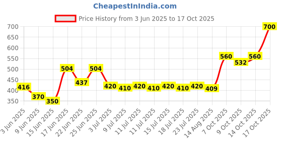 ajio.com bumzee Cotton V Neck T-shirt Pack Of 4 bumzee Price History Graph from 3 Jun 2025 to 17 Oct 2025