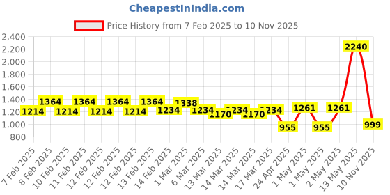 ajio.com urban space Cotton Waffle Throws urban space Price History Graph from 7 Feb 2025 to 10 Nov 2025