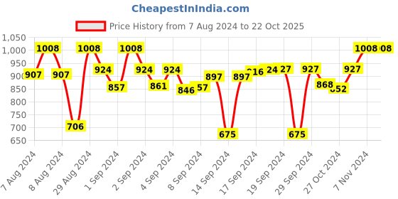 ajio.com devansh Cotton Wall Mounted Lamp with Steel Base devansh Price History Graph from 7 Aug 2024 to 22 Oct 2025