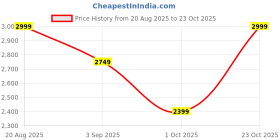 ajio.com haus & kinder Cotton Whimsical Woodland Kids Quilt haus & kinder Price History Graph from 20 Aug 2025 to 23 Oct 2025