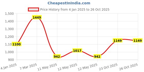 ajio.com saral home Cotton Window Curtain saral home Price History Graph from 4 Jan 2025 to 26 Oct 2025