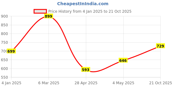 ajio.com saral home Cotton Window Curtain saral home Price History Graph from 4 Jan 2025 to 21 Oct 2025