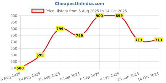 ajio.com urban space Cotton Window Curtain with Tassels  urban space Price History Graph from 5 Aug 2025 to 14 Oct 2025