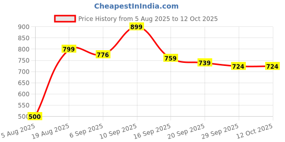 ajio.com urban space Cotton Window Curtain with Tassels  urban space Price History Graph from 5 Aug 2025 to 12 Oct 2025