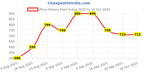 ajio.com urban space Cotton Window Curtain with Tassels  urban space Price History Graph from 4 Aug 2025 to 16 Oct 2025
