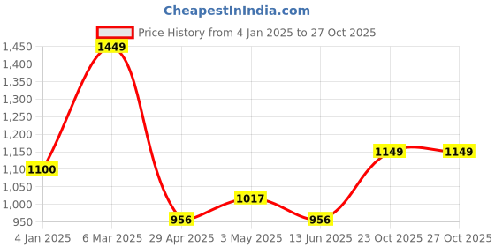 ajio.com saral home Cotton Window Curtains 2pc saral home Price History Graph from 4 Jan 2025 to 26 Oct 2025