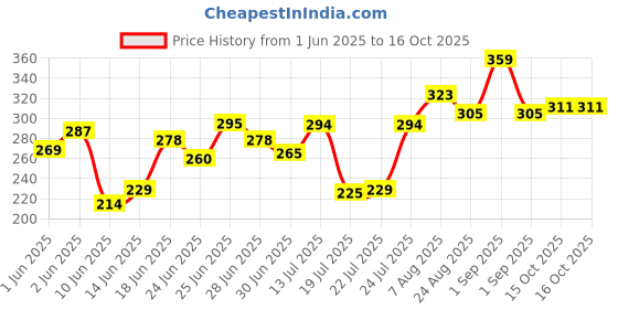 ajio.com indie picks  Cotton Woven Dupatta indie picks Price History Graph from 1 Jun 2025 to 16 Oct 2025