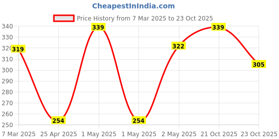 ajio.com fabindia Cotton Woven Face Towel Set Of 2 fabindia Price History Graph from 7 Mar 2025 to 21 Oct 2025