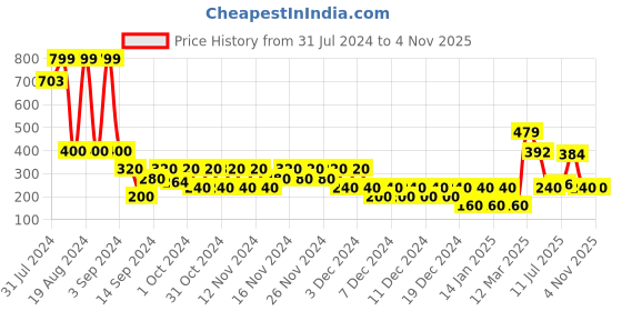 ajio.com svrnaa by azorte Cotton Yarn Dyed A-Line Strappy Top svrnaa by azorte Price History Graph from 31 Jul 2024 to 3 Nov 2025