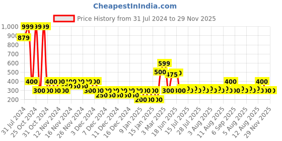 ajio.com svrnaa by azorte Cotton Yarn-Dyed Front Button-Down Curved Hem Top svrnaa by azorte Price History Graph from 31 Jul 2024 to 28 Nov 2025