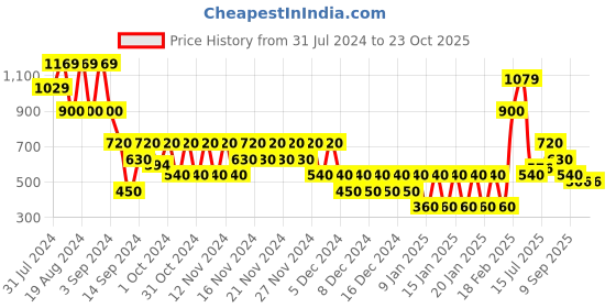 ajio.com svrnaa by azorte Cotton Yarn-Dyed Strappy Dress svrnaa by azorte Price History Graph from 31 Jul 2024 to 23 Oct 2025