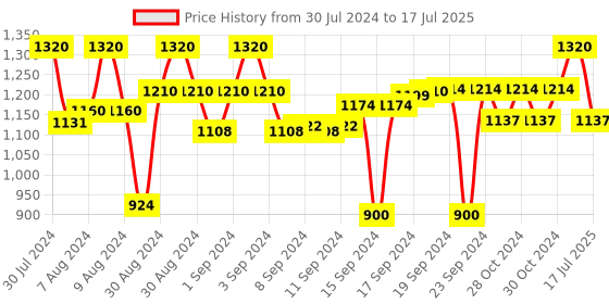 ajio.com devansh Cotton Zig-Zag Table Lamp with Iron Base devansh Price History Graph from 30 Jul 2024 to 17 Jul 2025