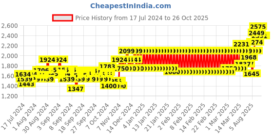 ajio.com mothercare Cotton Zip-Front Hoodie mothercare Price History Graph from 17 Jul 2024 to 26 Oct 2025