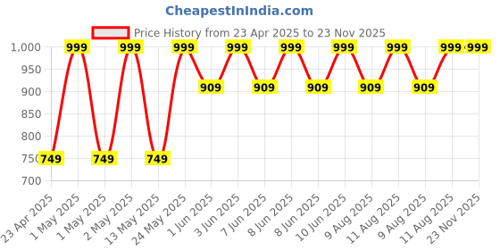 ajio.com jockey CottonBath Towel jockey Price History Graph from 23 Apr 2025 to 22 Nov 2025