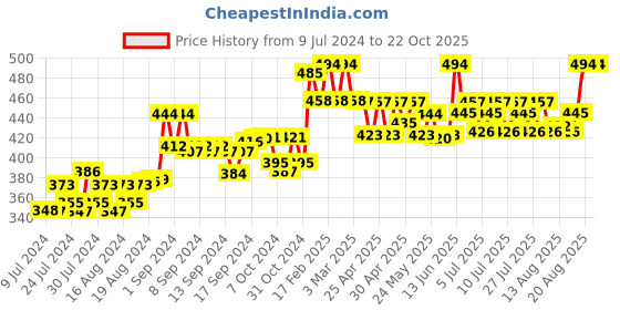 ajio.com sky heights CottonThermal Vest sky heights Price History Graph from 9 Jul 2024 to 22 Oct 2025