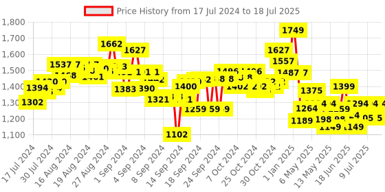 ajio.com playshifu Count with Out Gamepad Stem Kit playshifu Price History Graph from 17 Jul 2024 to 15 Jul 2025