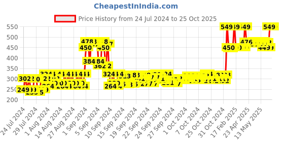 ajio.com yardley london Country Breeze Daily Wear Perfume yardley london Price History Graph from 24 Jul 2024 to 25 Oct 2025