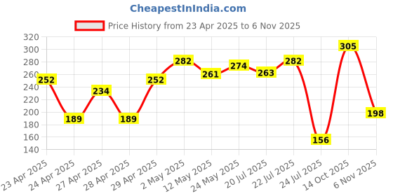 ajio.com ecraftindia Couple Showpiece Valentine Gift ecraftindia Price History Graph from 23 Apr 2025 to 6 Nov 2025