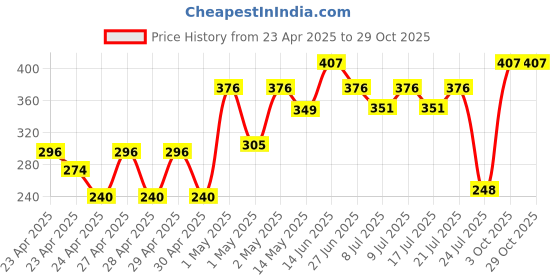 ajio.com ecraftindia Couple Statue Valentine's Day Showpiece ecraftindia Price History Graph from 23 Apr 2025 to 28 Oct 2025