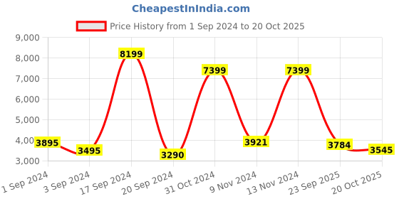 ajio.com giva Couple Sterling Silver Gold-Plated Band Rings giva Price History Graph from 1 Sep 2024 to 20 Oct 2025