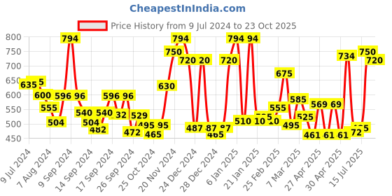 ajio.com ecraftindia Couple Swan with Feather Decorative Metal Figurine ecraftindia Price History Graph from 9 Jul 2024 to 23 Oct 2025