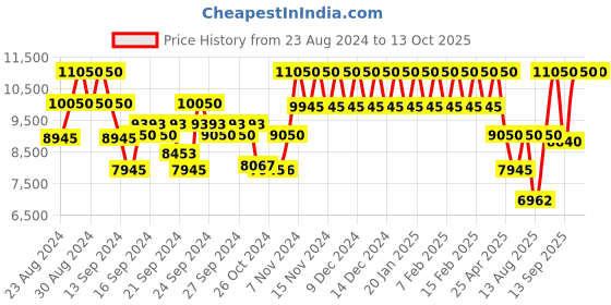 ajio.com courreges Seconde Peau Eau De Parfum courreges Price History Graph from 23 Aug 2024 to 13 Oct 2025