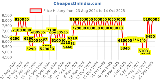 ajio.com courreges Seconde Peau Eau De Parfum courreges Price History Graph from 23 Aug 2024 to 13 Oct 2025