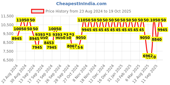 ajio.com courreges Slogan Eau De Parfum courreges Price History Graph from 23 Aug 2024 to 19 Oct 2025